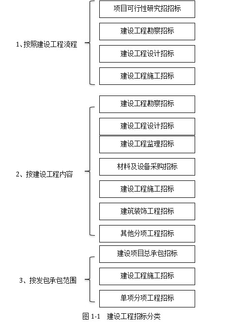 原创：建设工程领域招标的种类(图1)