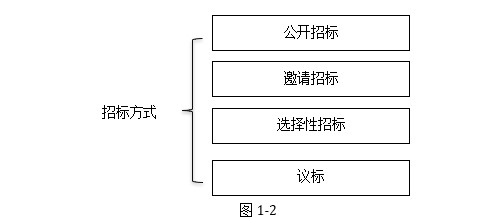 原创：建设工程领域招标的形式(图1)